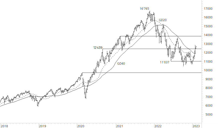 Nasdaq 100-5-Jahres-Chart