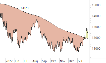 Nasdaq 100-Trend-Chart