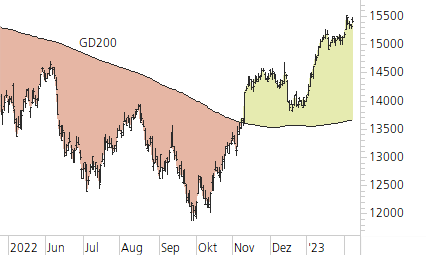 DAX-Trend-Chart