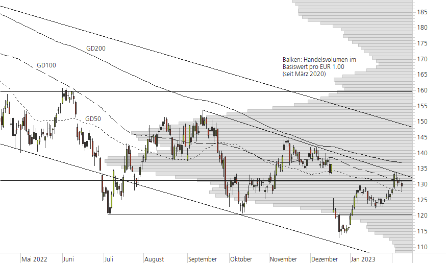 Volkswagen VZ-10-Monats-Chart