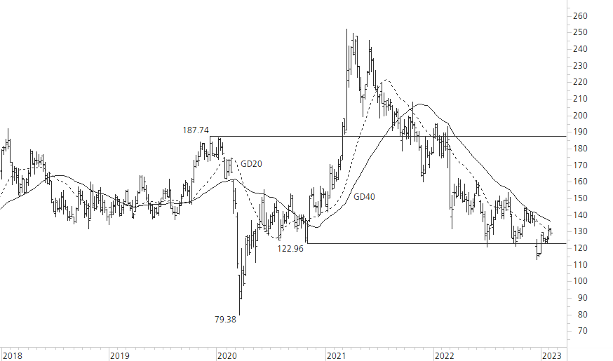 Volkswagen VZ-5-Jahres-Chart