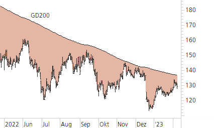 Volkswagen VZ-Trend-Chart