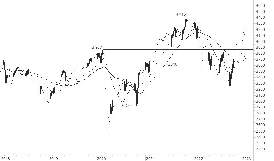 Euro STOXX 50-5-Jahres-Chart