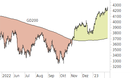 Euro STOXX 50-Trend-Chart