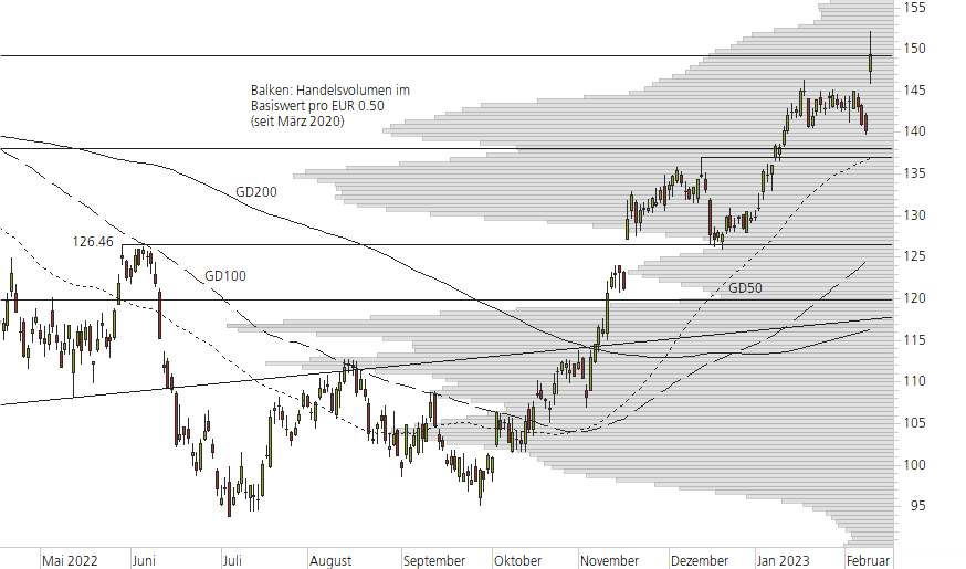 Siemens-10-Monats-Chart