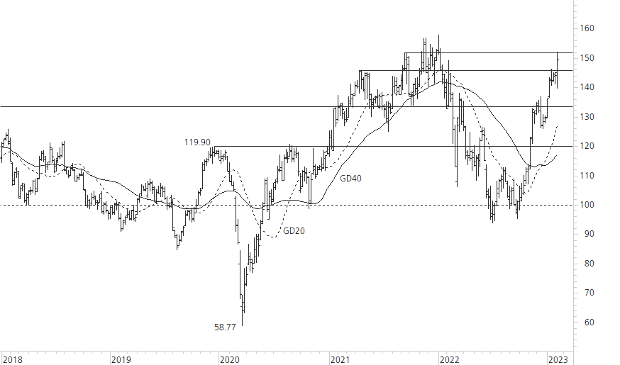 Siemens-5-Jahres-Chart