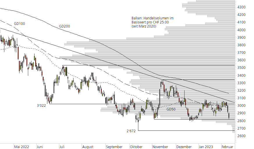 Givaudan-10-Monats-Chart