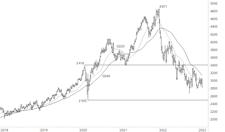 Givaudan-5-Jahres-Chart