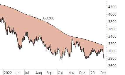 Givaudan-Trend-Chart