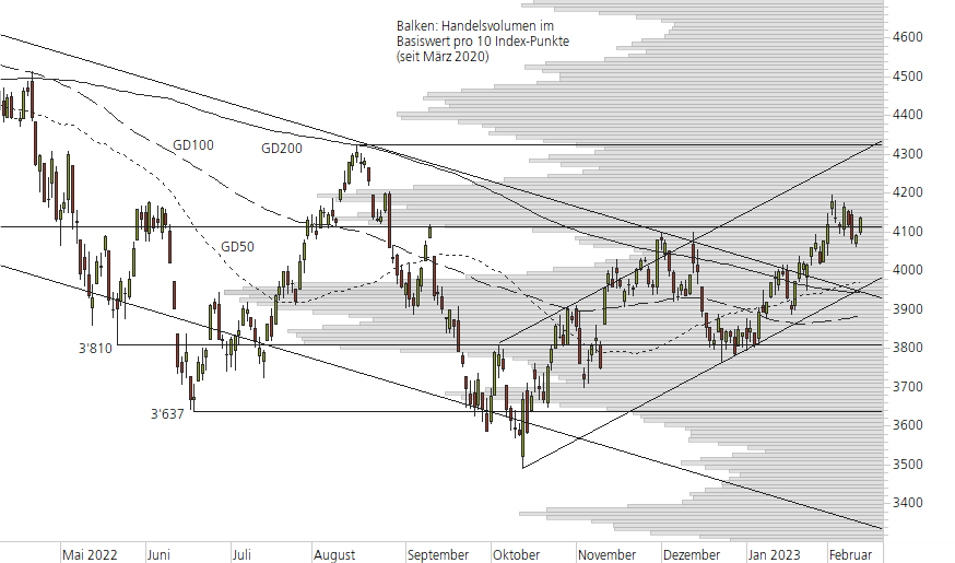 S&P 500-10-Monats-Chart