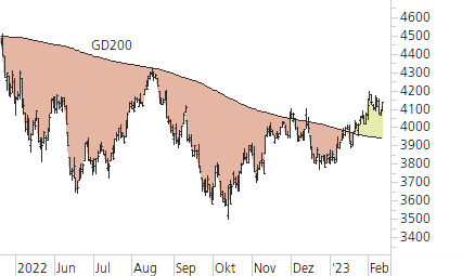 S&P 500-Trend-Chart