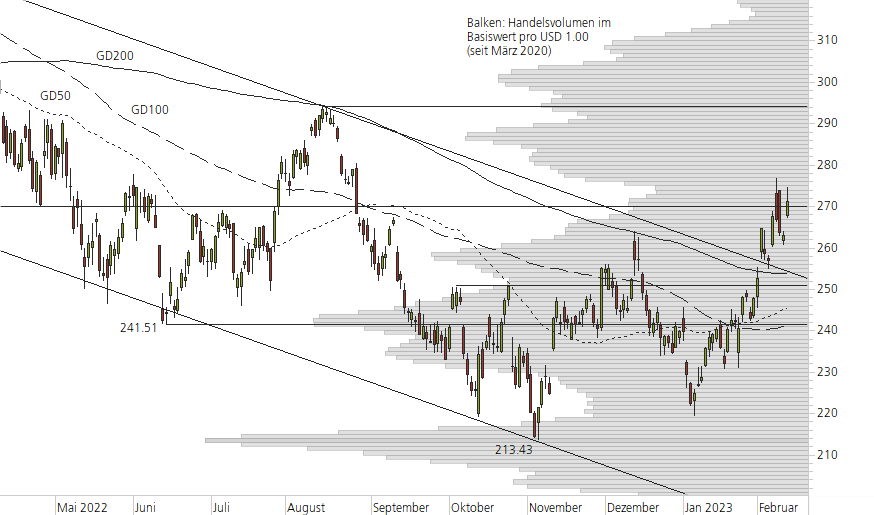 Microsoft-10-Monats-Chart