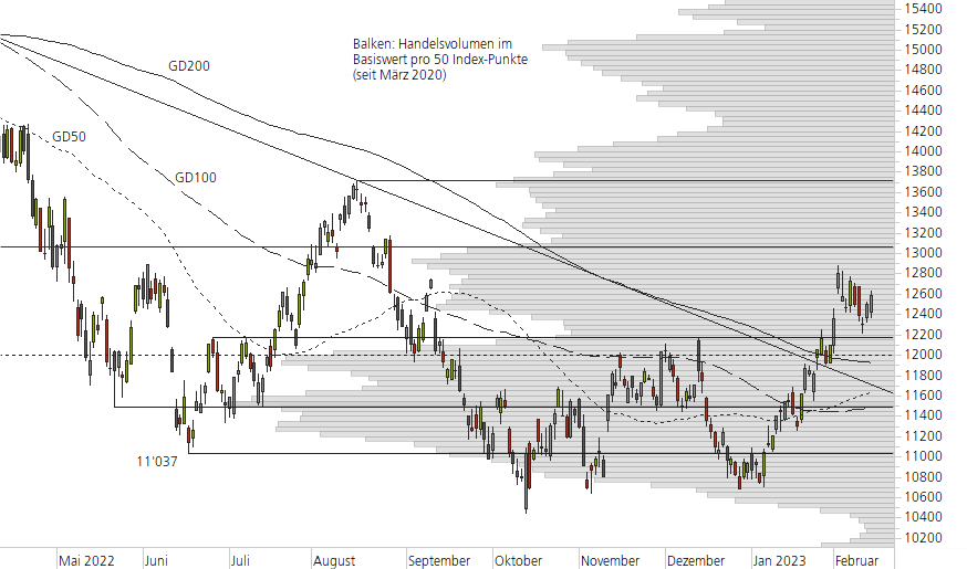 Nasdaq 100-10-Monats-Chart