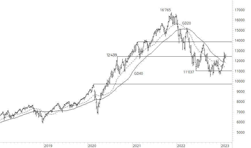 Nasdaq 100-5-Jahres-Chart