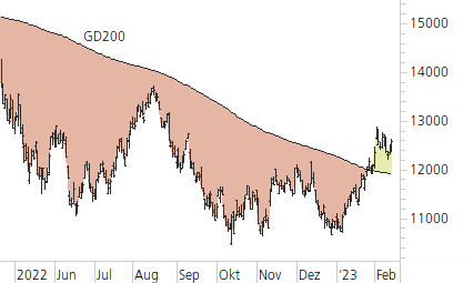 Nasdaq 100-Trend-Chart