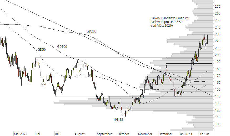 NVIDIA Corp-10-Monats-Chart
