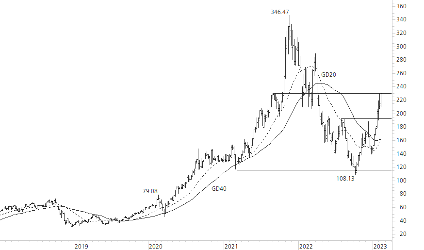 NVIDIA Corp-5-Jahres-Chart