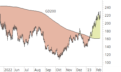 NVIDIA Corp-Trend-Chart