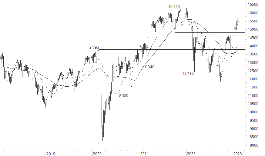DAX-5-Jahres-Chart