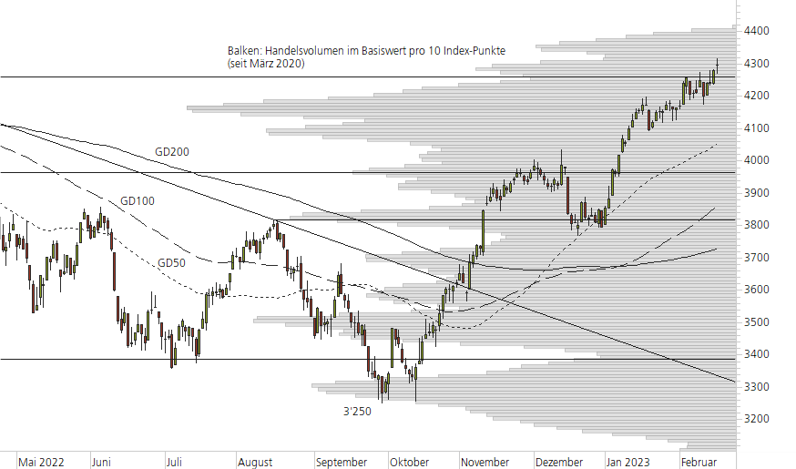 Euro STOXX 50-10-Monats-Chart