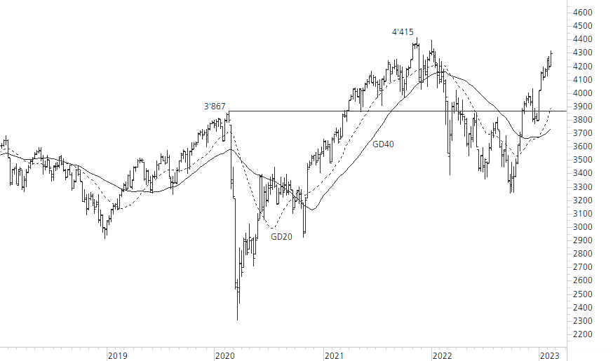 Euro STOXX 50-5-Jahres-Chart