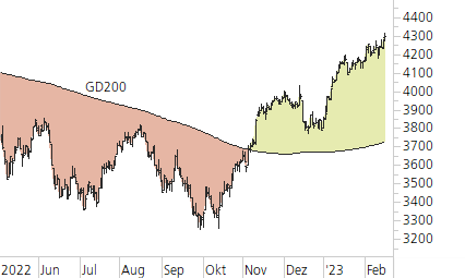 Euro STOXX 50-Trend-Chart