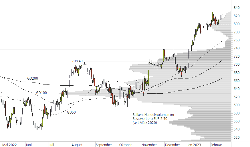 LVMH-10-Monats-Chart