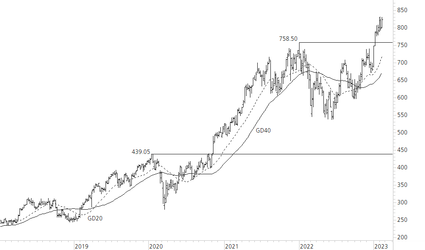 LVMH-5-Jahres-Chart