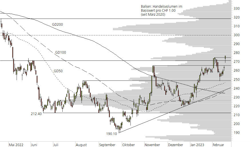 Sika-10-Monats-Chart