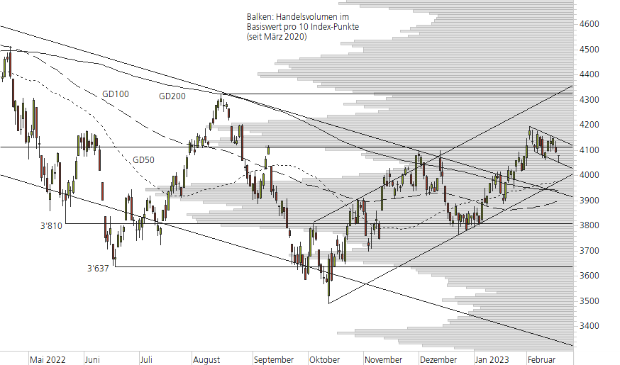 S&P 500-10-Monats-Chart