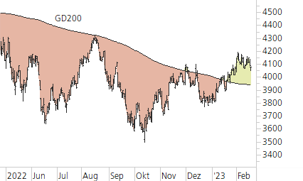 S&P 500-Trend-Chart