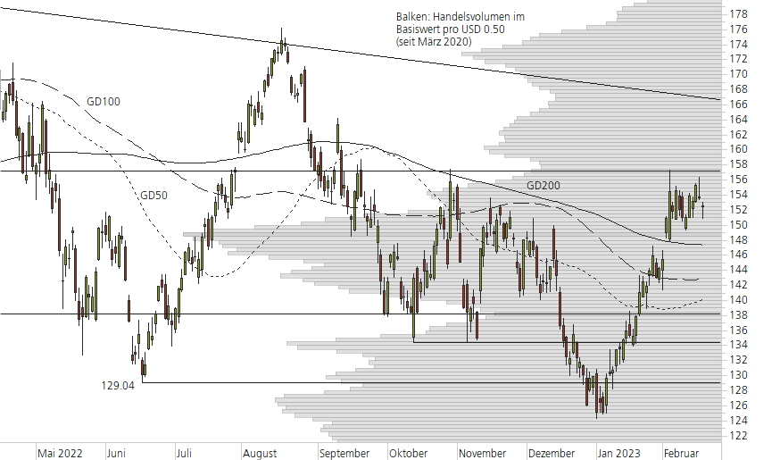 Apple-10-Monats-Chart