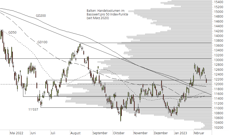 Nasdaq 100-10-Monats-Chart