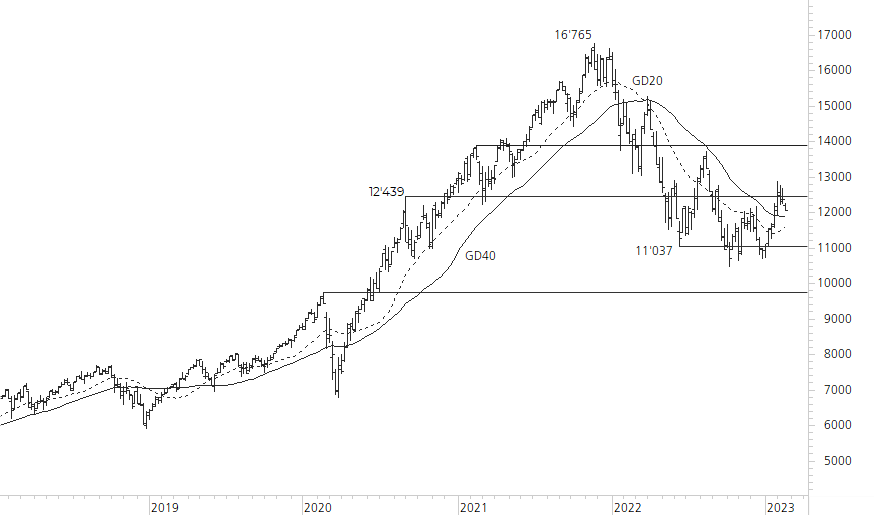 Nasdaq 100-5-Jahres-Chart