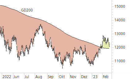 Nasdaq 100-Trend-Chart