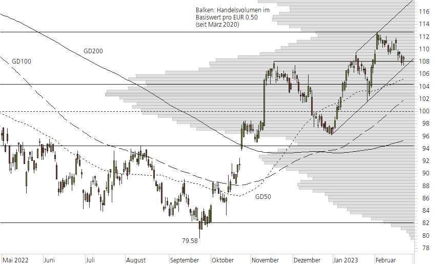 SAP SE-10-Monats-Chart