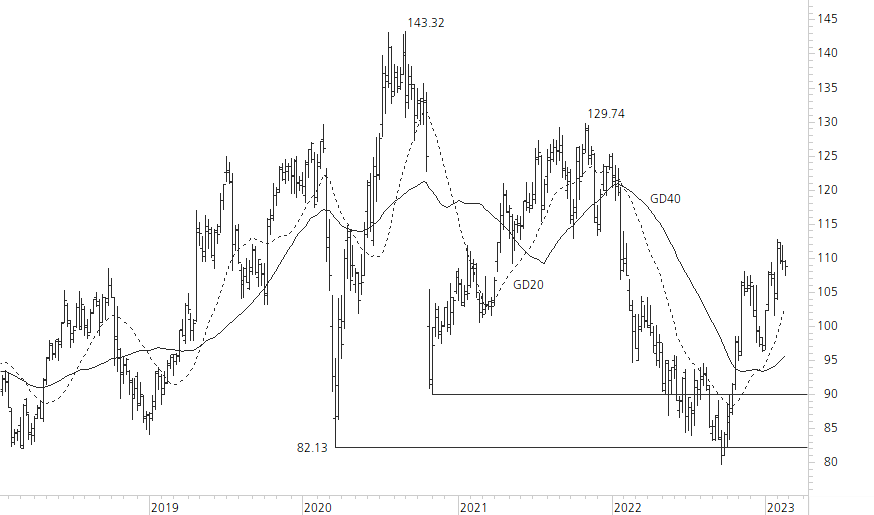 SAP SE-5-Jahres-Chart