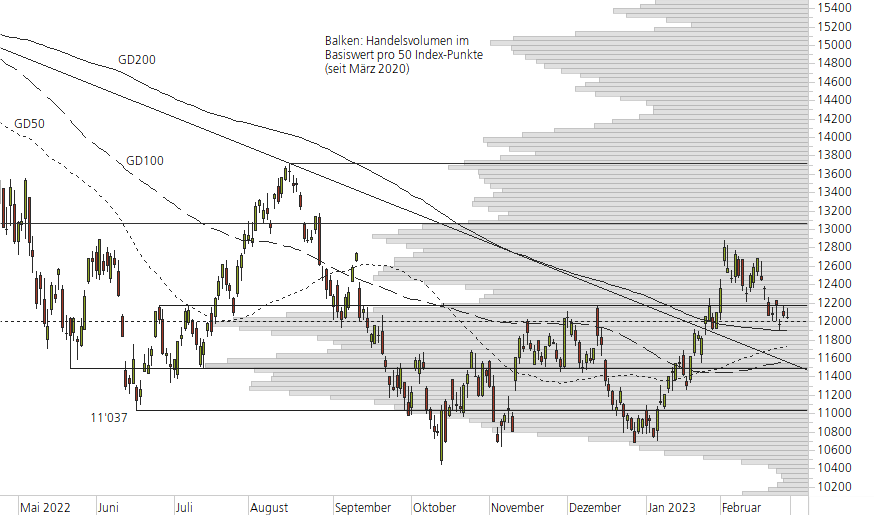 Nasdaq 100-10-Monats-Chart