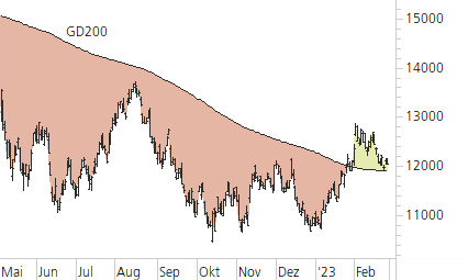 Nasdaq 100-Trend-Chart