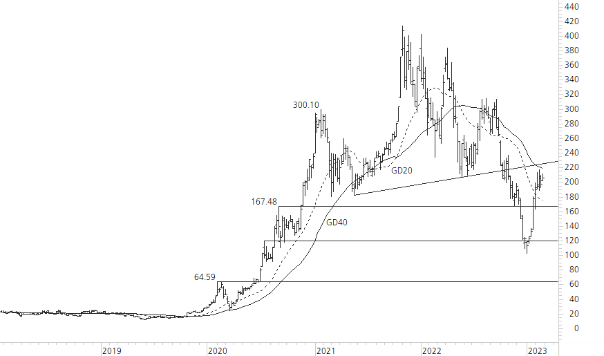 Tesla Inc-5-Jahres-Chart