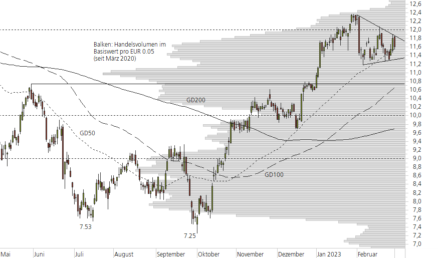 Deutsche Bank-10-Monats-Chart