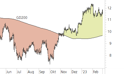 Deutsche Bank-Trend-Chart