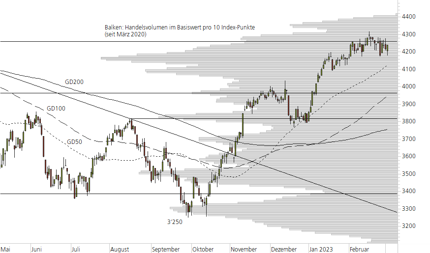 Euro STOXX 50-10-Monats-Chart