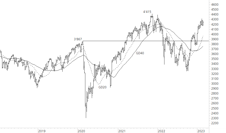 Euro STOXX 50-5-Jahres-Chart