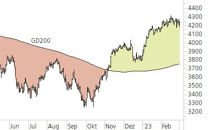 Euro STOXX 50-Trend-Chart