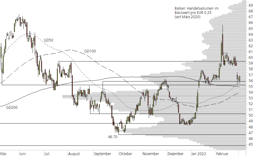 Bayer-10-Monats-Chart
