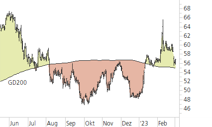 Bayer-Trend-Chart