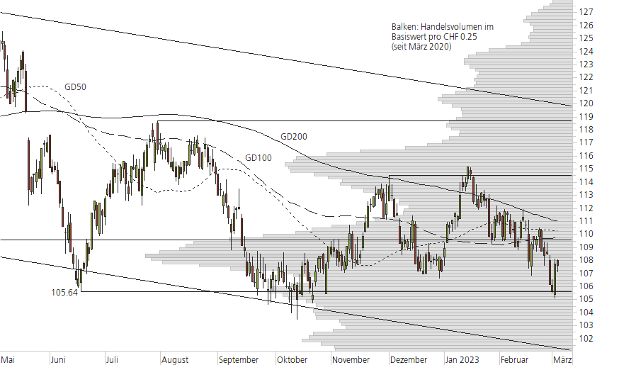 Nestlé-10-Monats-Chart