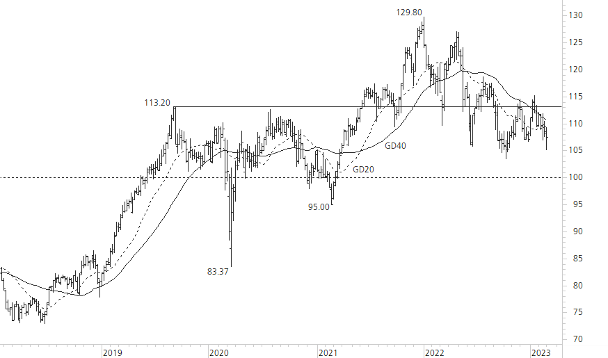 Nestlé-5-Jahres-Chart