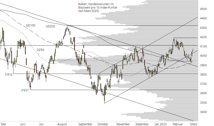 S&P 500-10-Monats-Chart